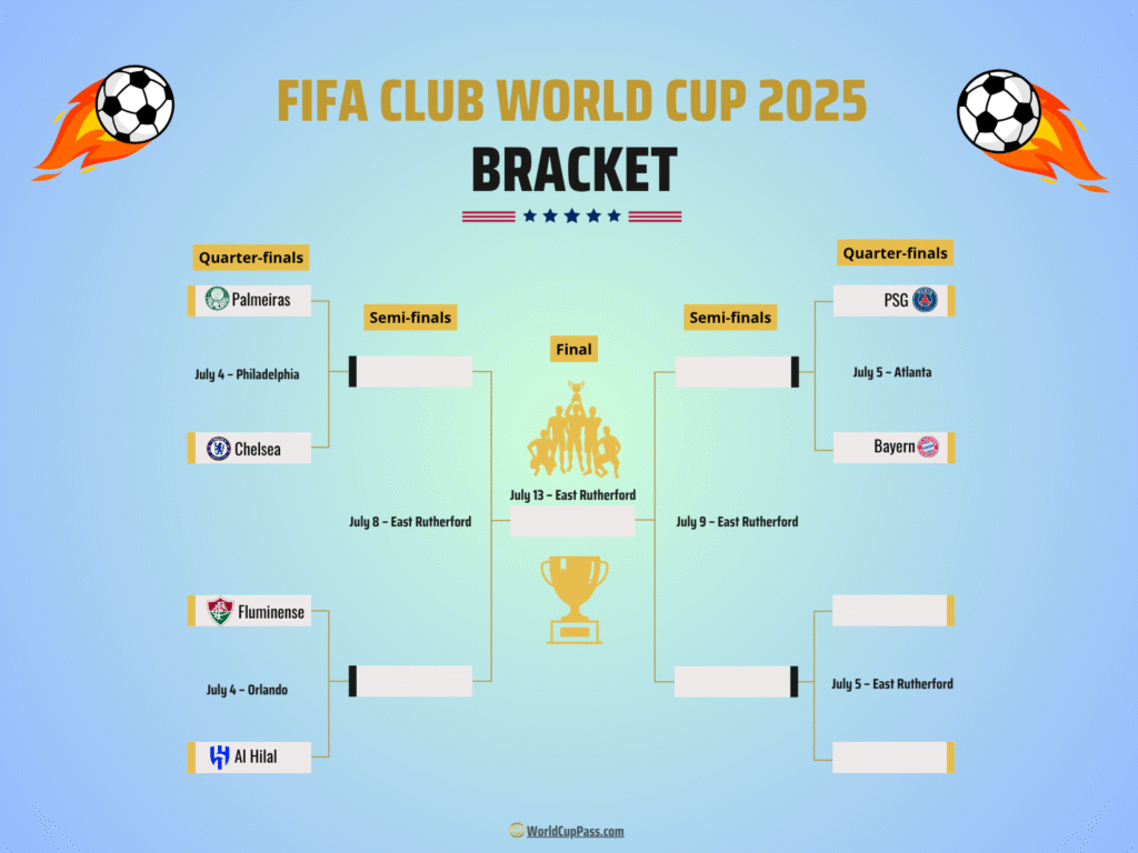 2025 FIFA Club World Cup Quarter Finals Bracket