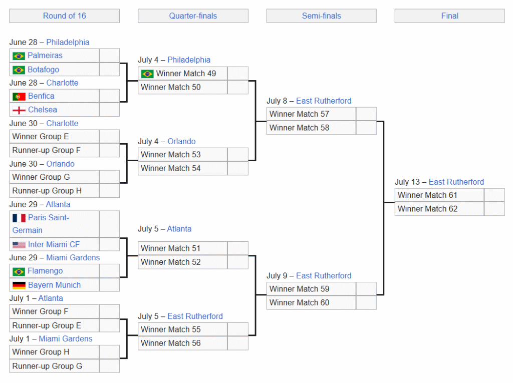 2025 FIFA Club World Cup Round of 16 Bracket