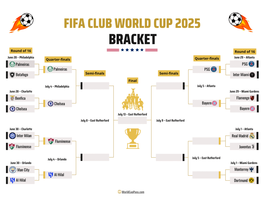 2025 Club World Cup Round of 16 Bracket