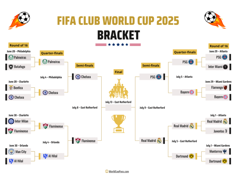 2025 FIFA Club World Cup Semifinal Bracket