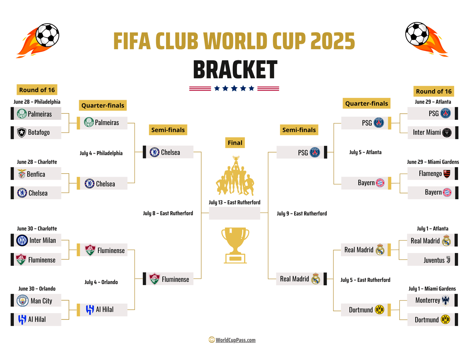 2025 FIFA CLUB WORLD CUP STANDINGS POINTS TABLE AND TEAM RANKINGS visual data 8