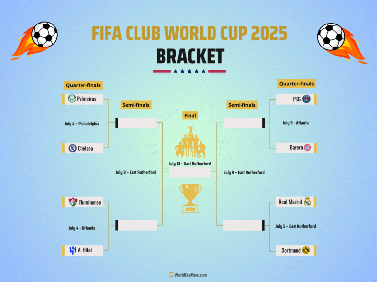 Club World Cup 2025 Quarter Finals Bracket