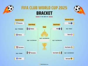 Club World Cup 2025 Semifinal Bracket