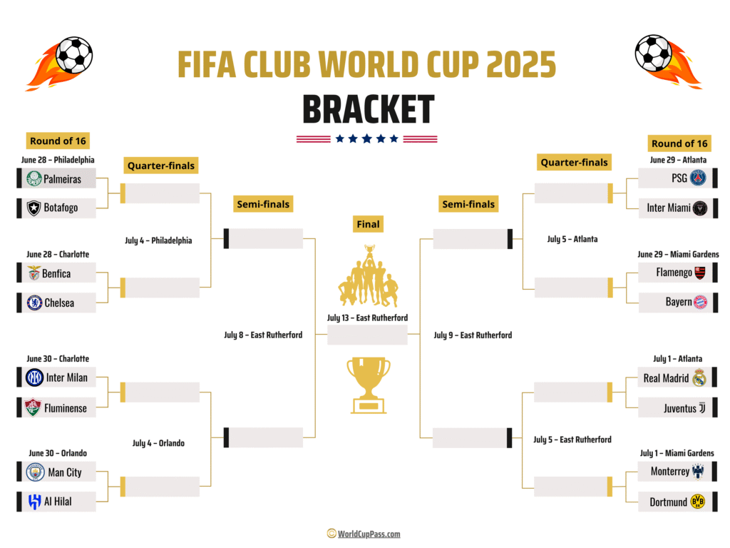 FIFA Club World Cup 2025 Bracket Updated (Round of 16)
