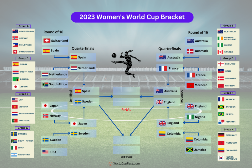 Women's World Cup semifinals Bracket