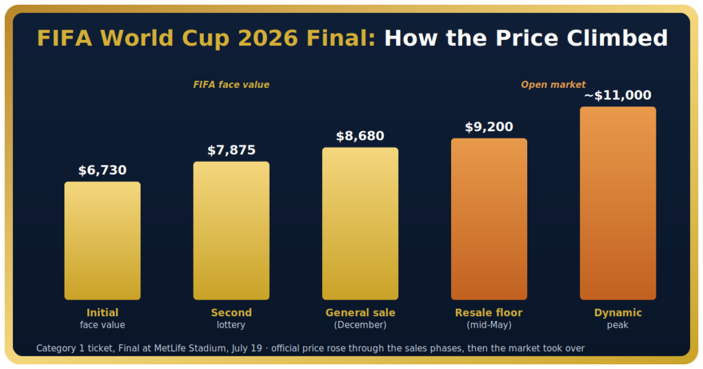 FIFA World Cup 2026 Final Ticket Price Increase