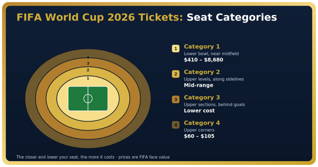 FIFA World Cup 2026 seat categories showing where Category 1 to 4 sit and what each costs