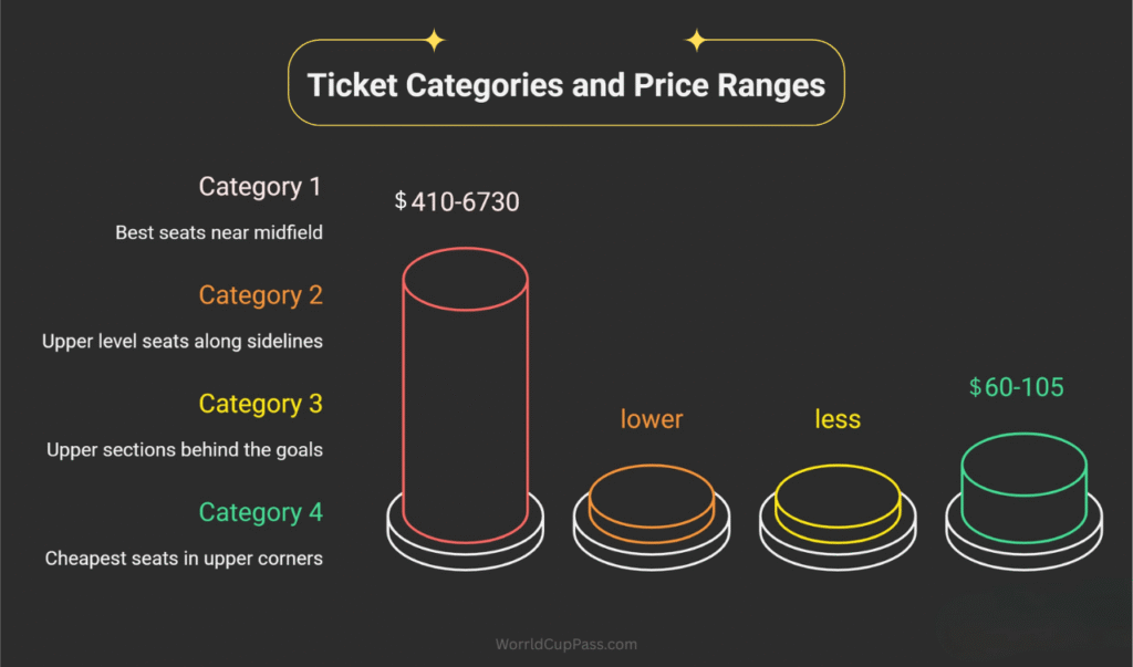 FIFA World Cup 2026 Ticket Categories and Price Ranges