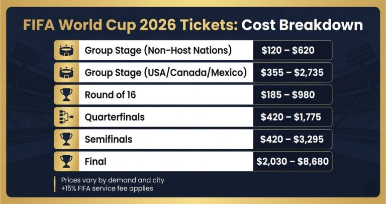 FIFA World Cup 2026 ticket prices