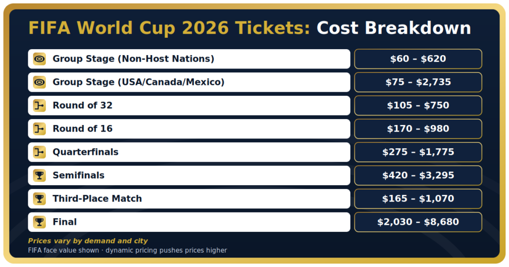 FIFA World Cup 2026 ticket prices by stage, from $60 in the group stage to $8,680 for the final