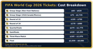 FIFA World Cup 2026 ticket prices by stage, from $60 in the group stage to $8,680 for the final