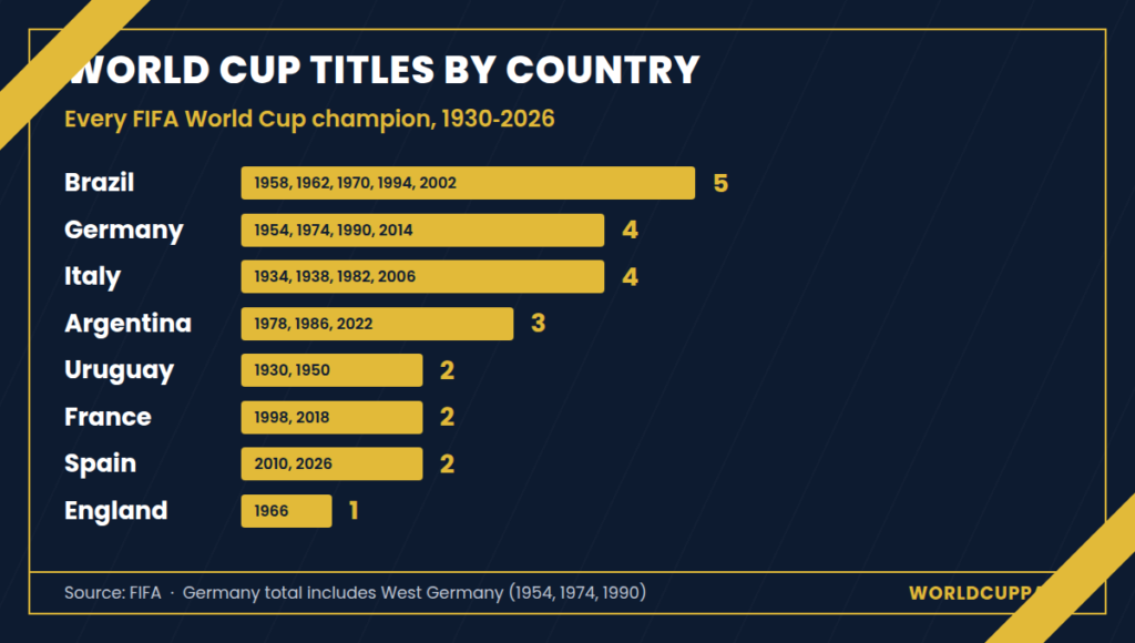 FIFA World Cup Winners by Country