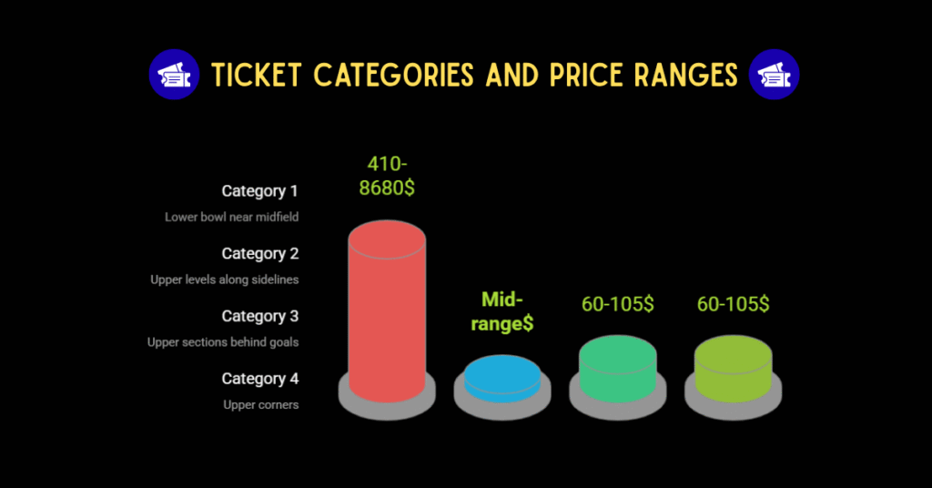 FIFA World Cup 2026 Ticket Categories and Price Ranges