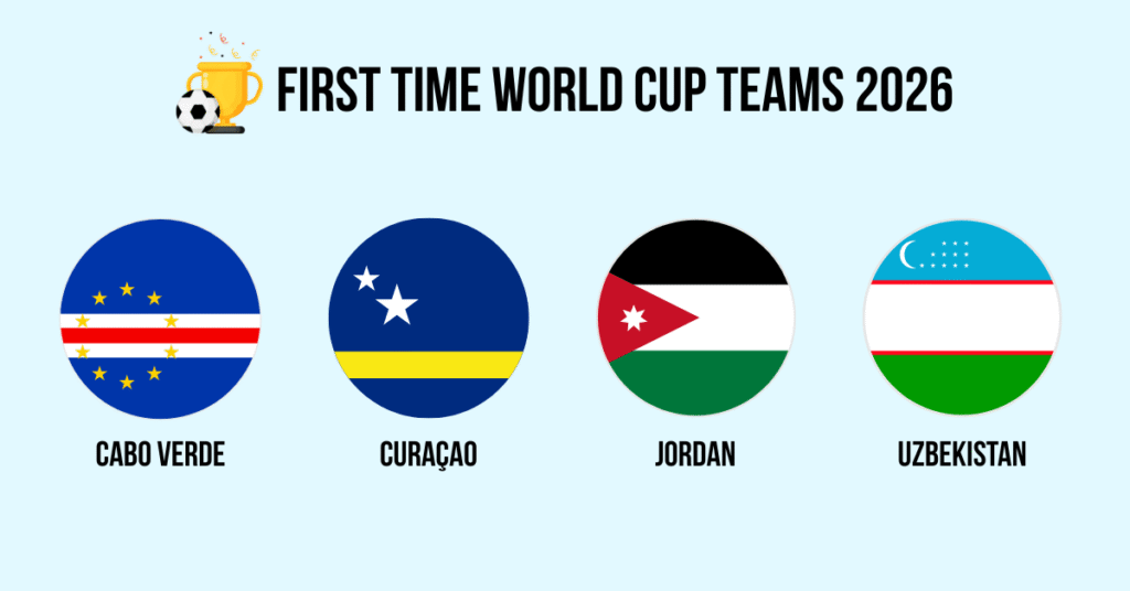 First Time World Cup Teams 2026