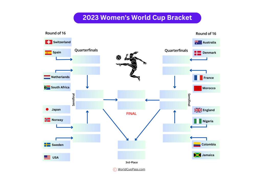 Round of 16 Women's World Cup Bracket