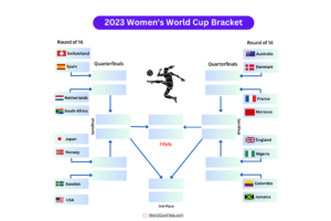 Round of 16 Women's World Cup Bracket