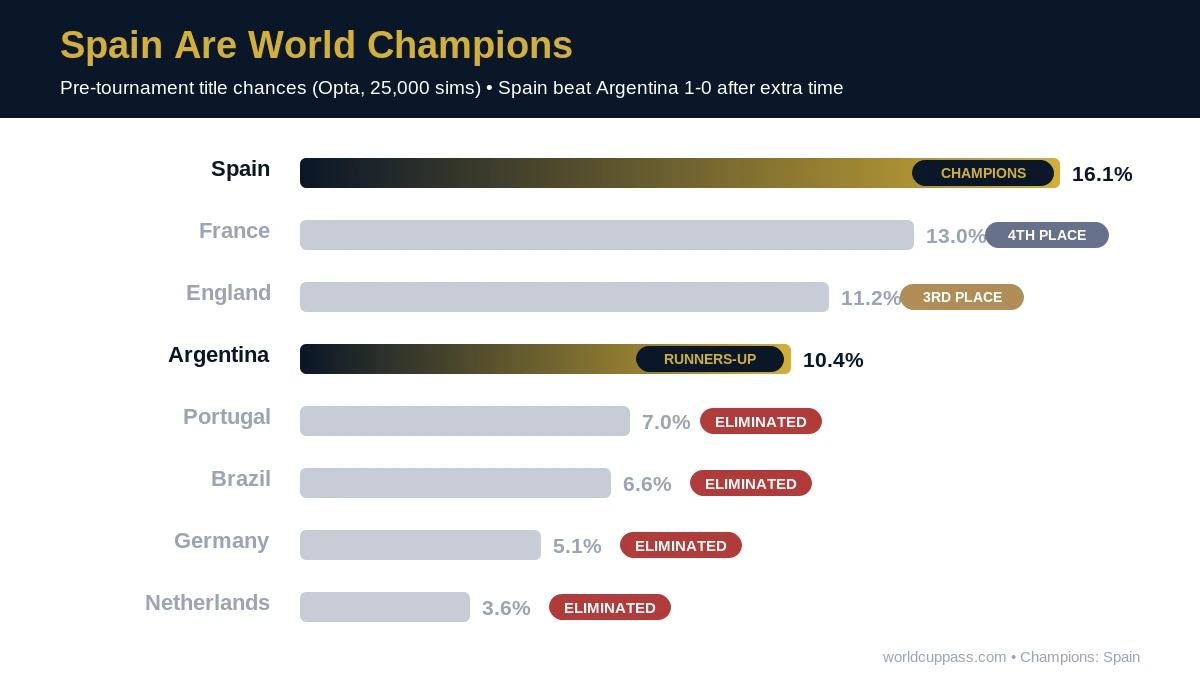 Spain are World Cup 2026 champions after beating Argentina 1-0 after extra time, with Argentina runners-up, England third, France fourth and Portugal, Brazil, Germany and Netherlands eliminated