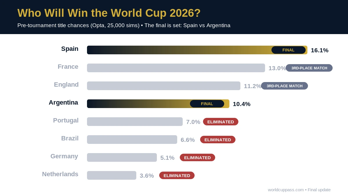World Cup 2026 title win chances: Spain 16.1% and Argentina 10.4% reach the final, France 13.0% and England 11.2% in the third-place match, with Portugal, Brazil, Germany and Netherlands eliminated