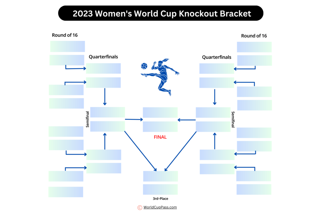 Women's World Cup Knockout Bracket 2023