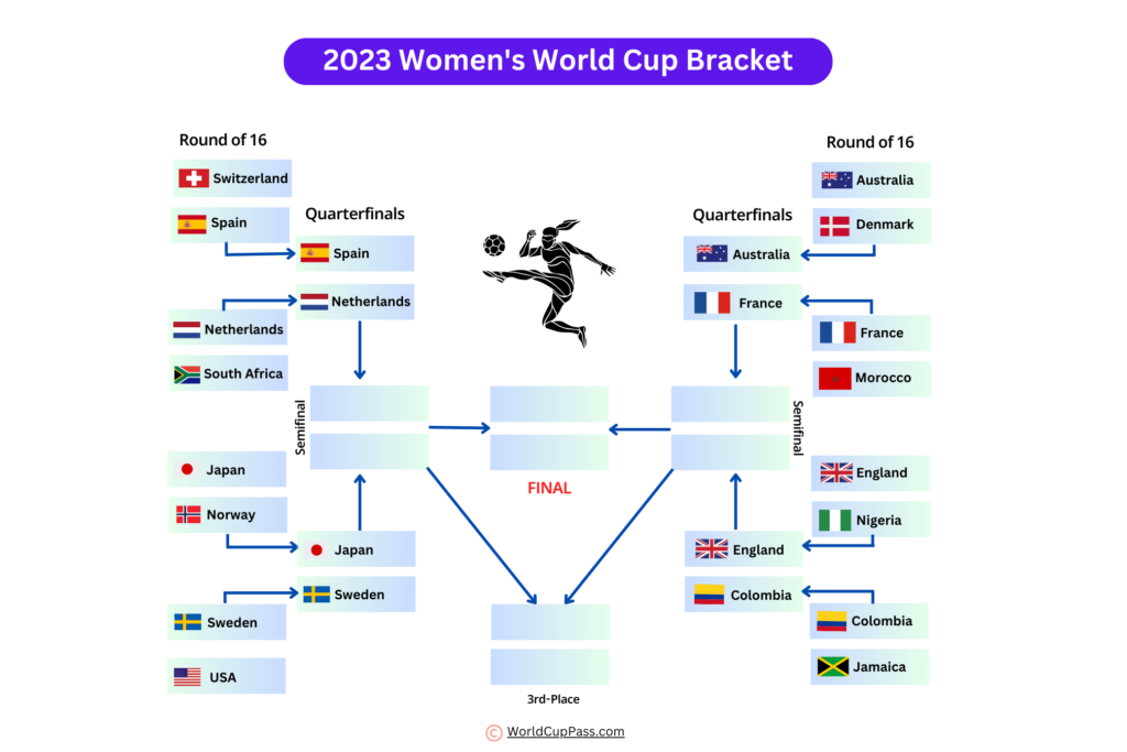 Women's World Cup Quarterfinals Bracket 2023