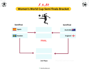 Women's World Cup semi finals Bracket