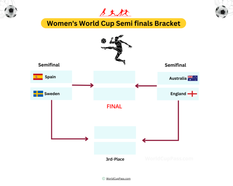 Women’s World Cup Semi-Finals 2023: Teams, Schedule, Bracket