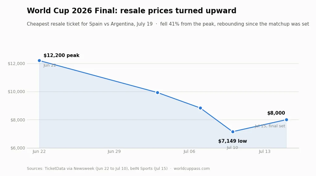 Line chart of FIFA World Cup 2026 Final resale get-in prices falling from $12,200 on June 22 to a $7,149 low on July 10, then rising to about $8,000 once the Spain vs Argentina final was set