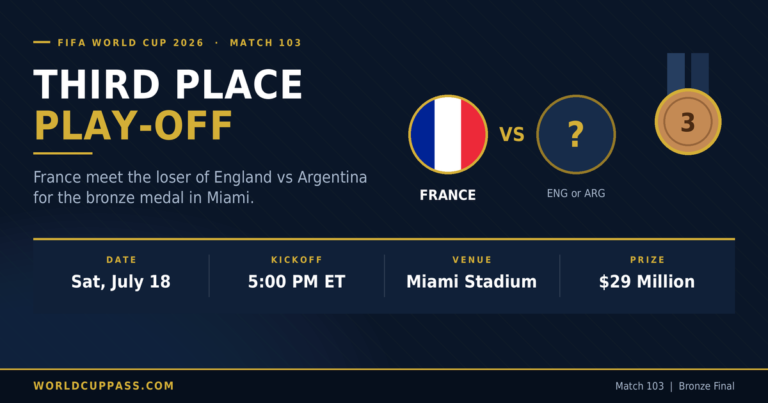 World Cup 2026 third place play-off graphic showing France versus England or Argentina on July 18 at Miami Stadium