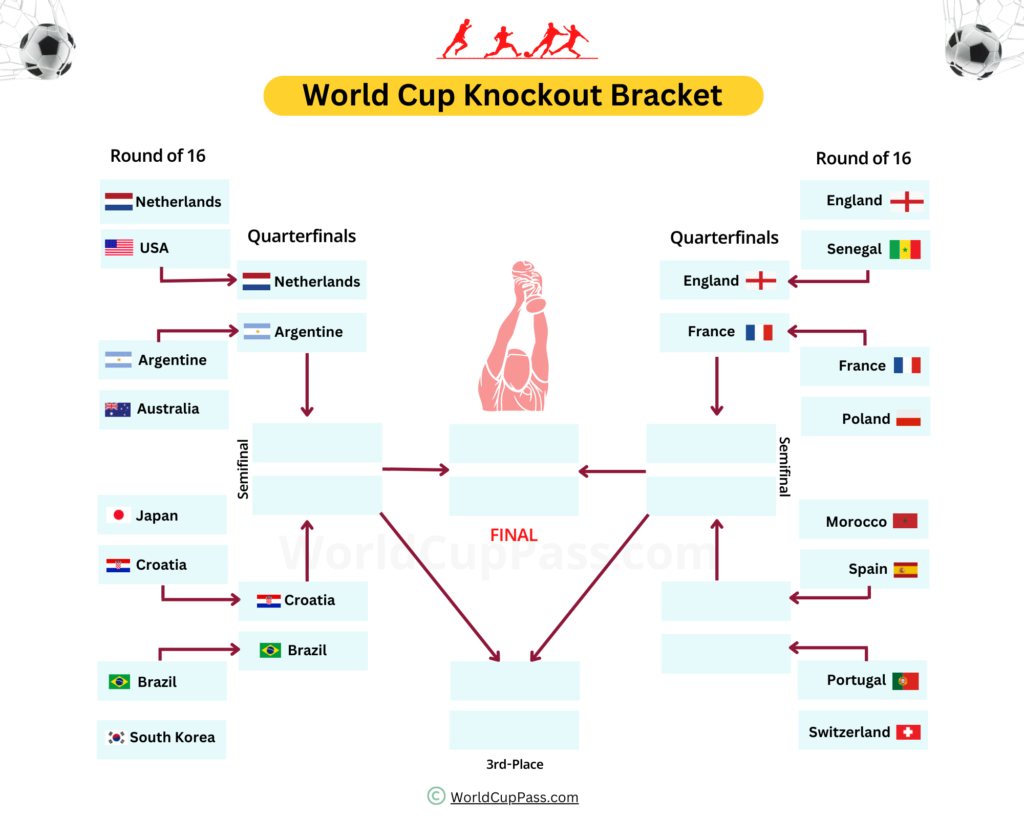 World Cup Knockout Bracket