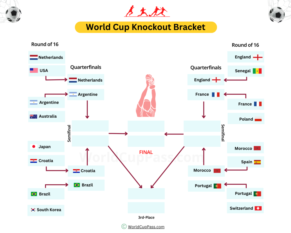 World Cup Knockout Bracket