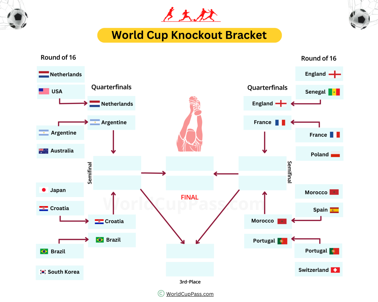 FIFA World Cup 2022 Knockout Stage