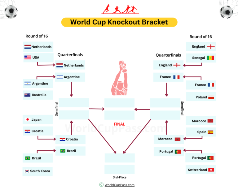 Round of 16 World Cup 2022: Teams, Bracket, Schedule