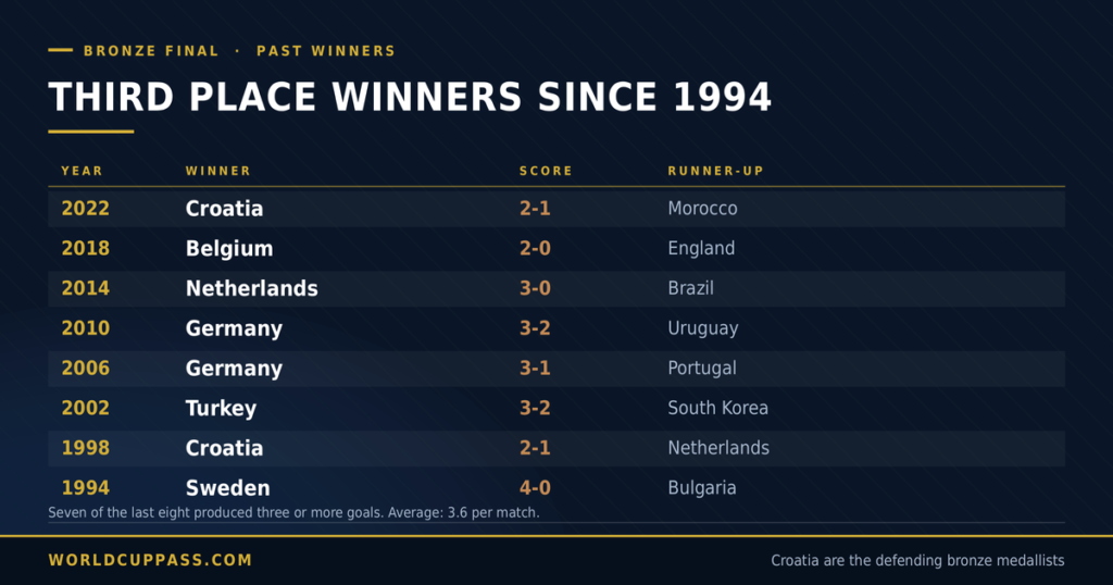 World Cup Third Place Play-Off Winners Since 1994