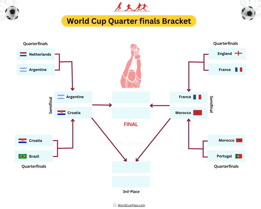 World Cup Quarter Finals Bracket