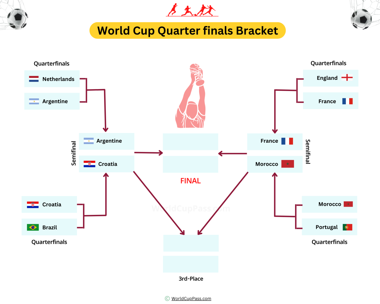 World Cup Quarter Finals 2022 Teams, Times, Schedule, Bracket