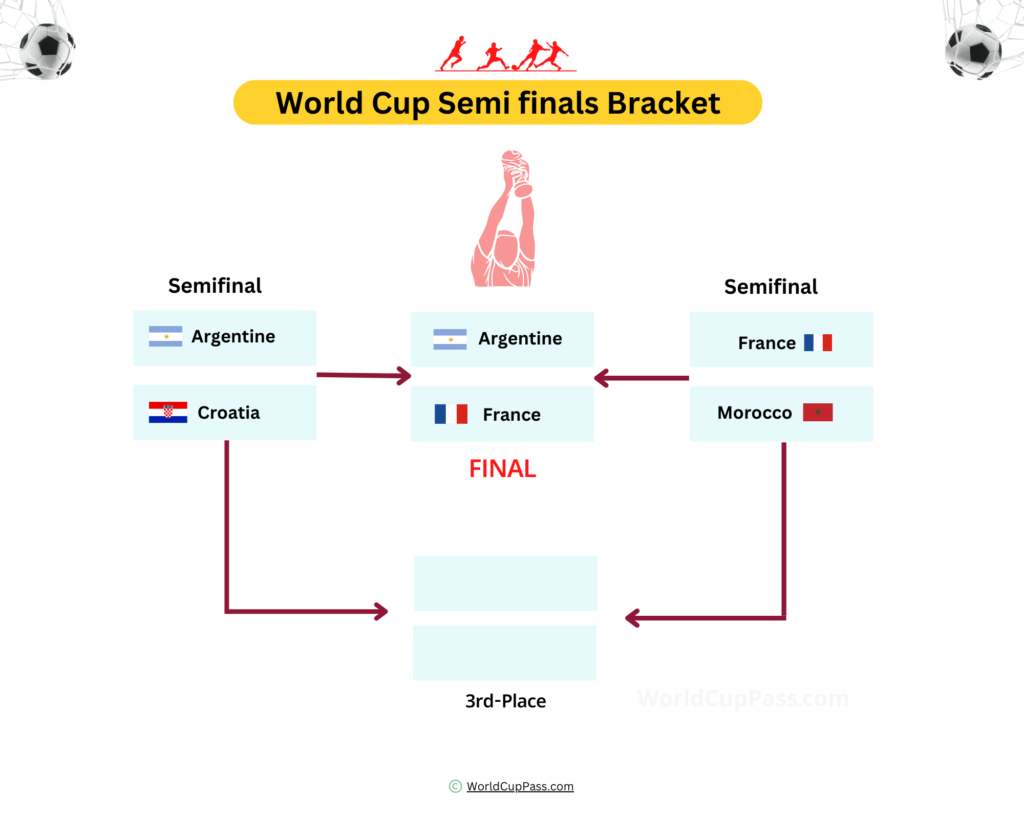 World Cup semi finals Bracket