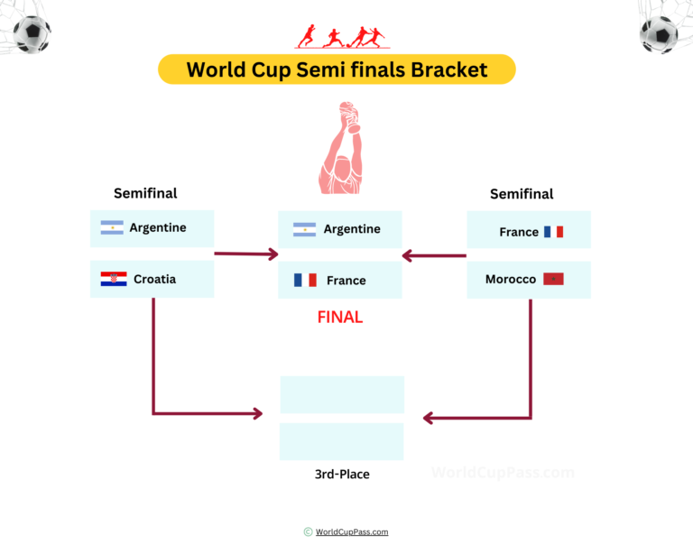 World Cup Semi-Finals 2022: Teams, Times, Schedule, Bracket