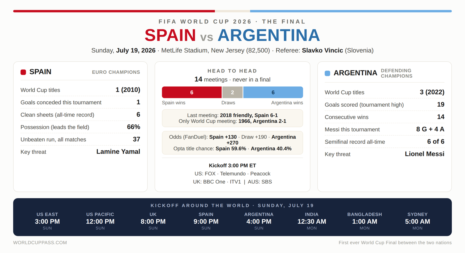Spain vs Argentina World Cup Final 2026 infographic with head to head record, key stats, kickoff times and TV channels